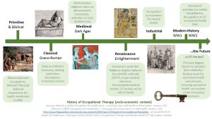 History of Occupational Therapy